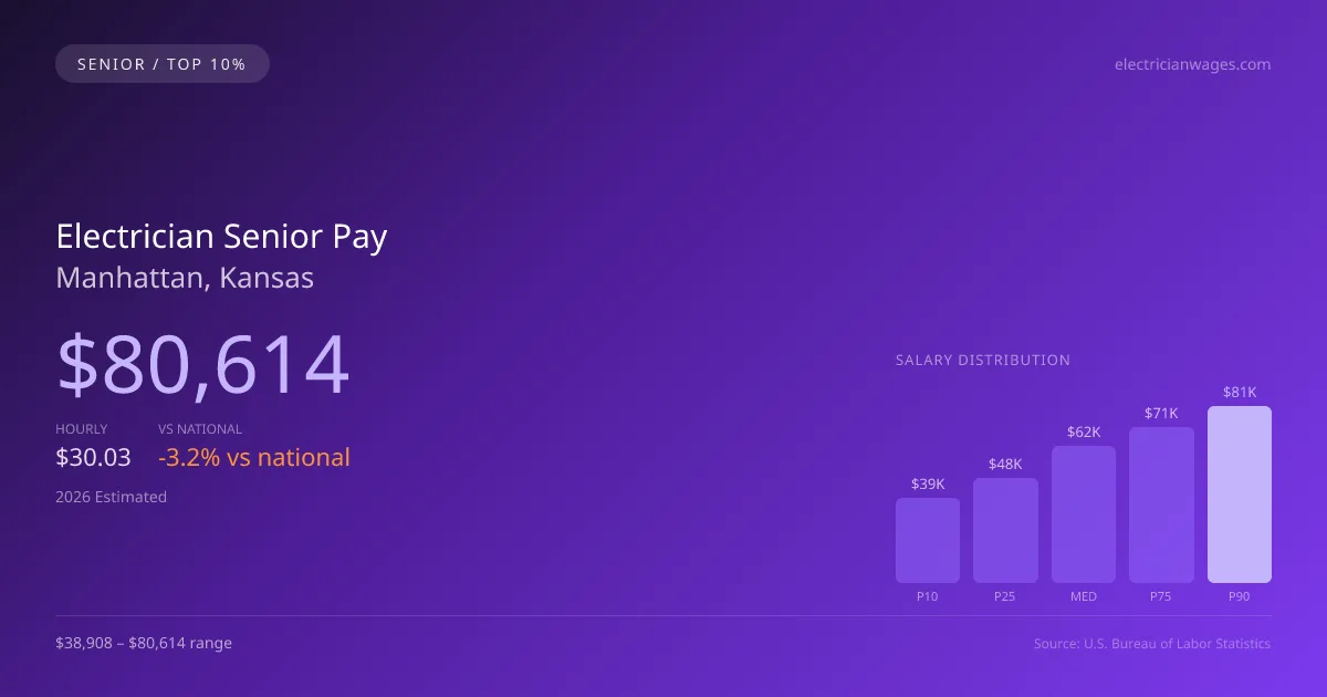 Electrician Senior Salary in Manhattan, KS — 2026 est., based on 2025 BLS