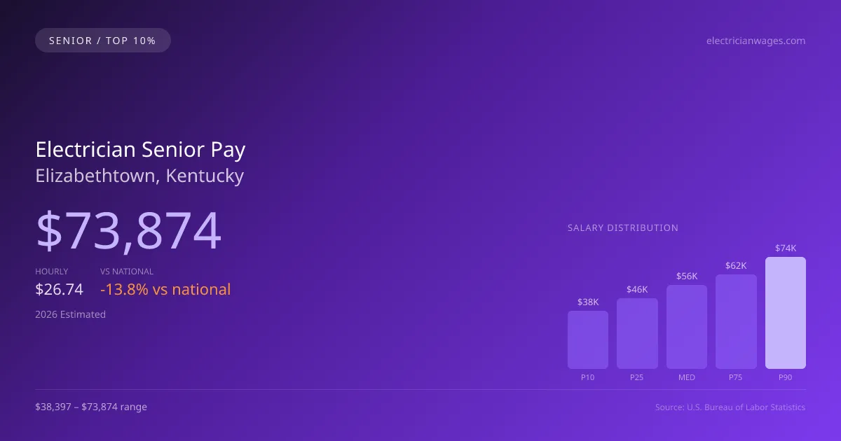 Electrician Senior Salary in Elizabethtown, KY — 2026 est., based on 2025 BLS