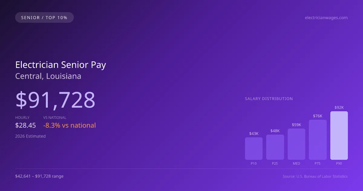 Electrician Senior Salary in Central, LA — 2026 est., based on 2025 BLS