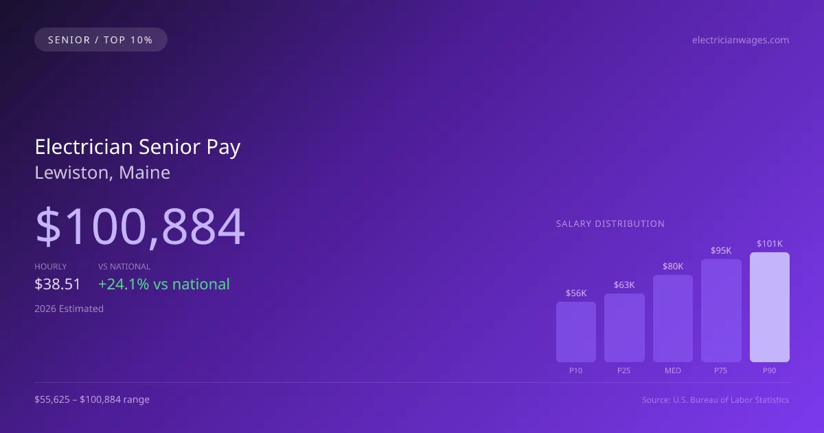 Electrician Senior Salary in Lewiston, ME — 2026 est., based on 2025 BLS