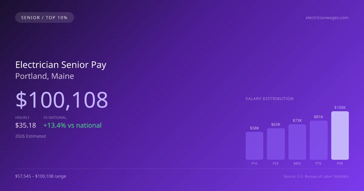 Electrician Senior Salary in Portland, ME — 2026 est., based on 2025 BLS