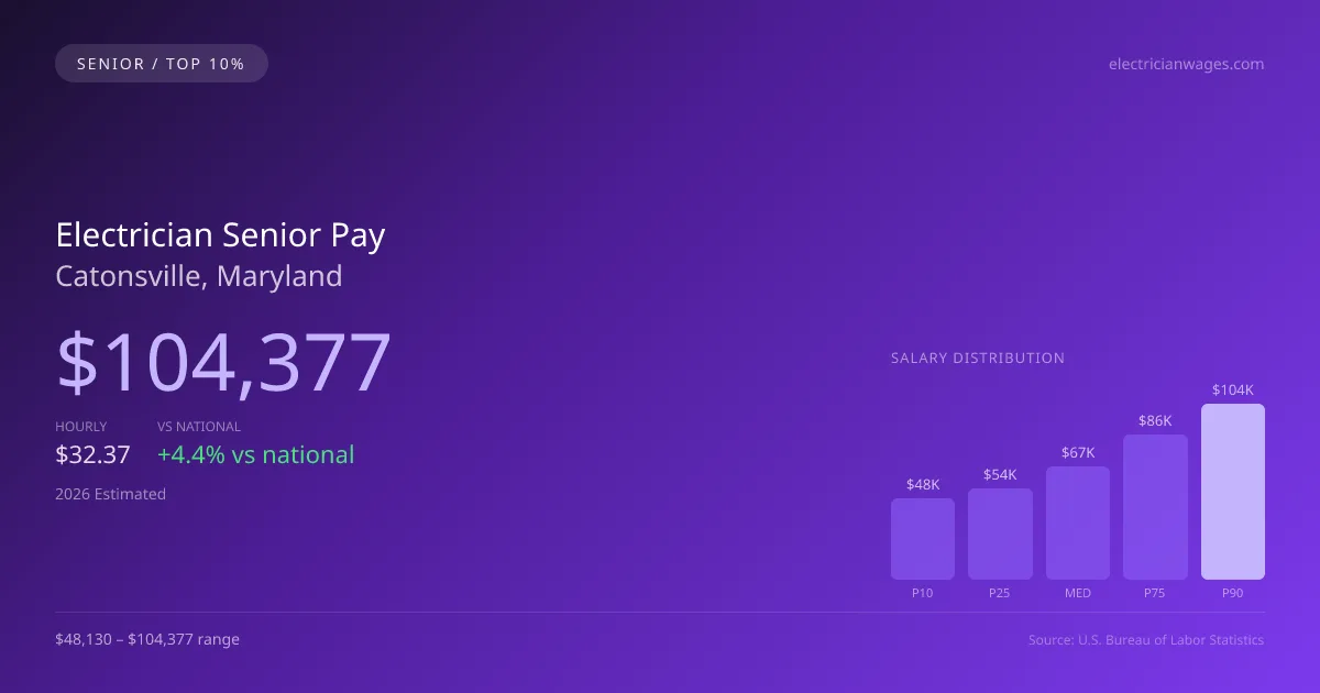 Electrician Senior Salary in Catonsville, MD — 2026 est., based on 2025 BLS