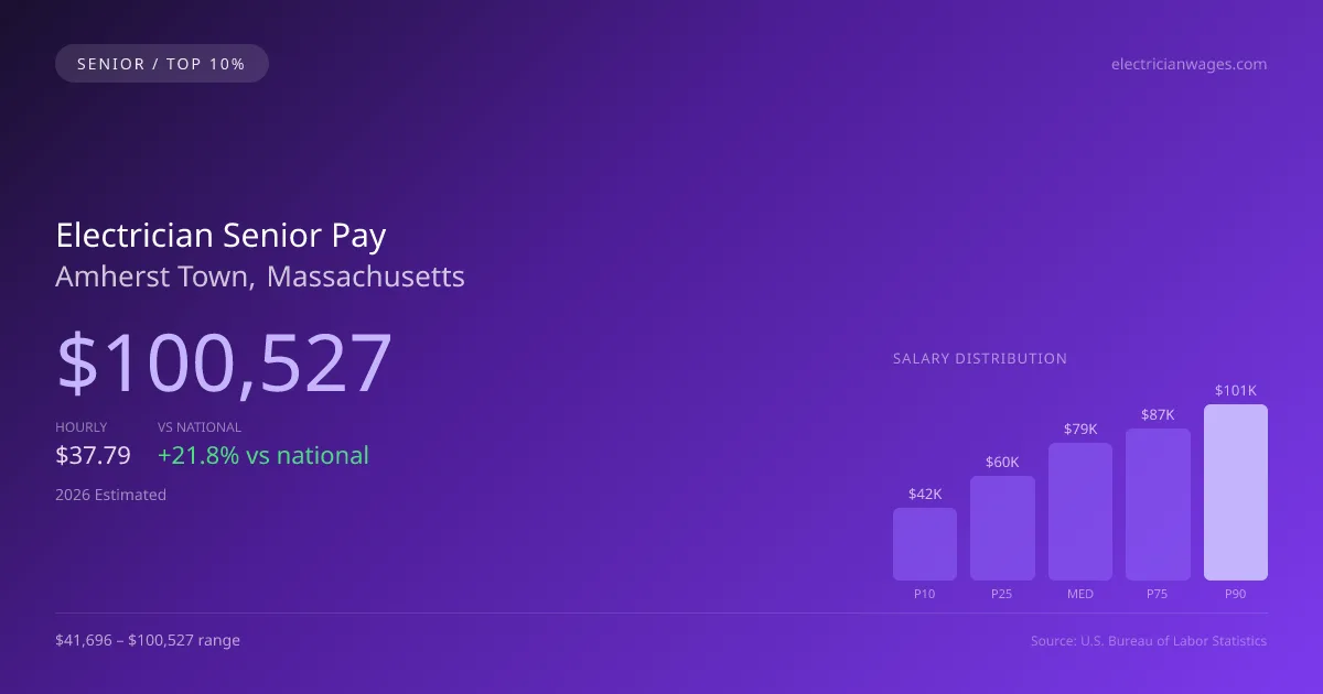 Electrician Senior Salary in Amherst Town, MA — 2026 est., based on 2025 BLS