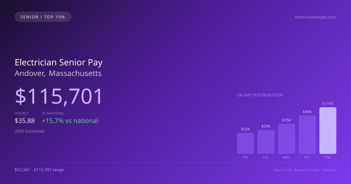 Electrician Senior Salary in Andover, MA — 2026 est., based on 2025 BLS