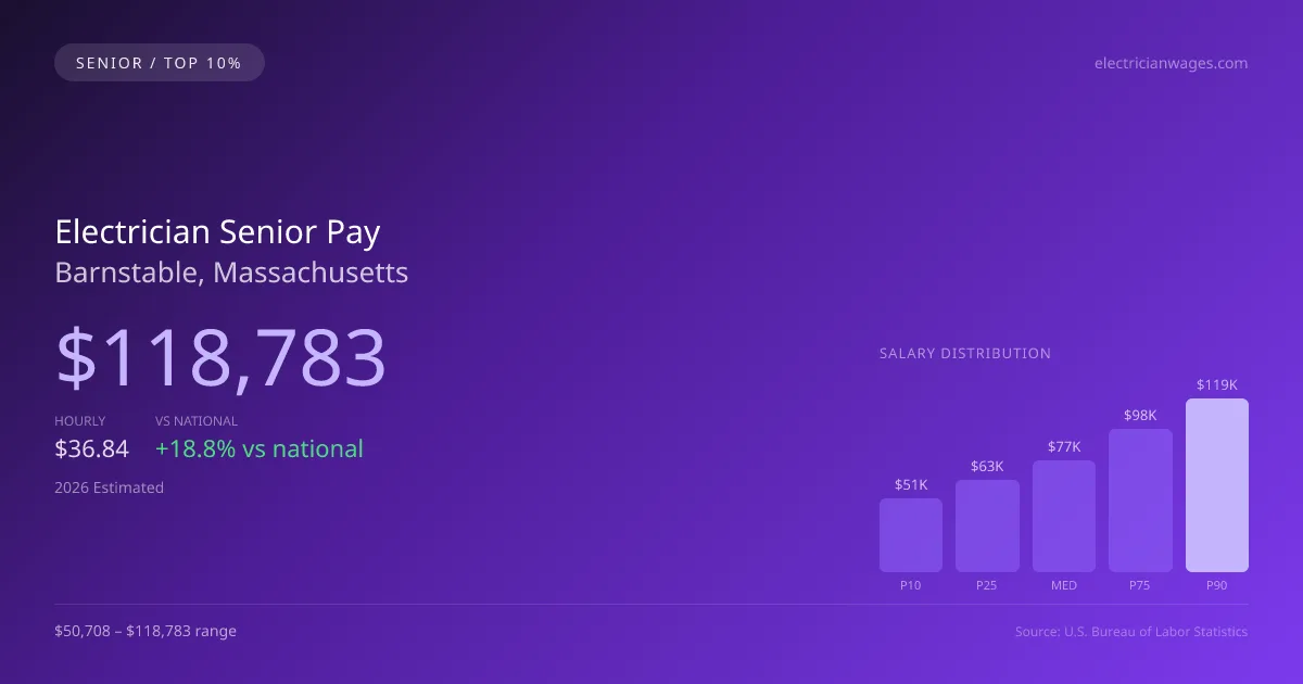 Electrician Senior Salary in Barnstable, MA — 2026 est., based on 2025 BLS