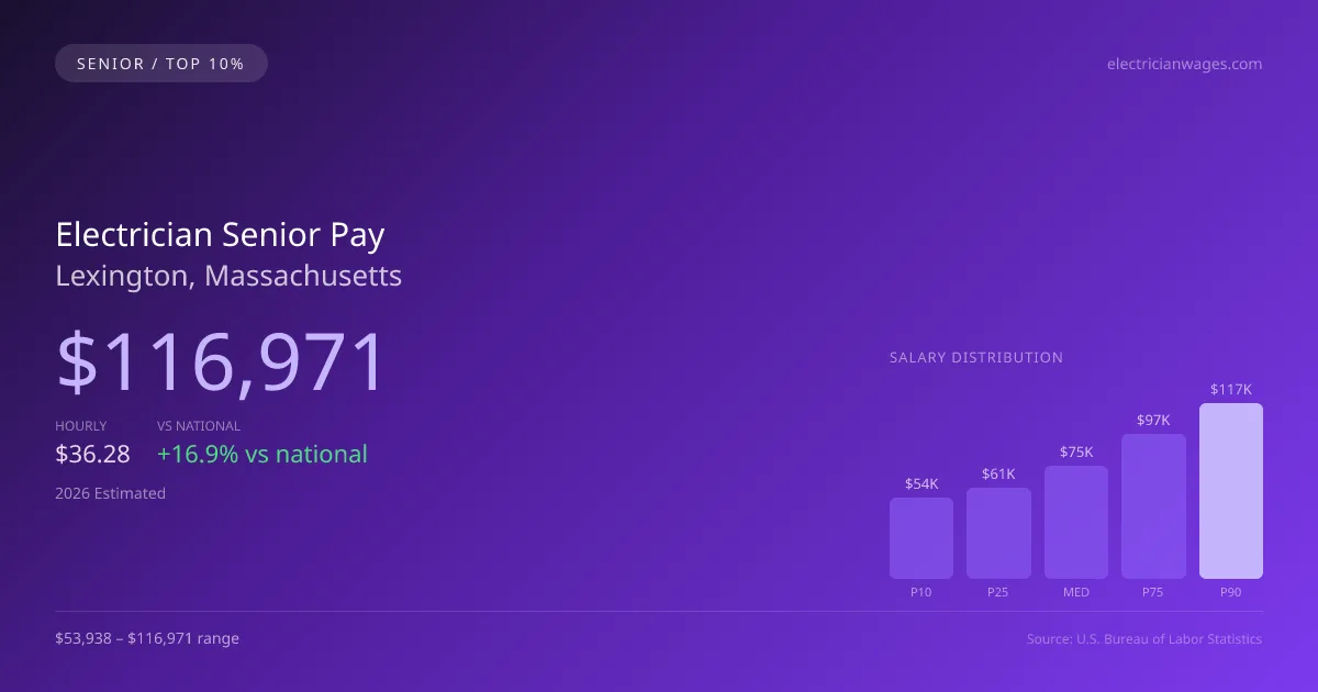 Electrician Senior Salary in Lexington, MA — 2026 est., based on 2025 BLS