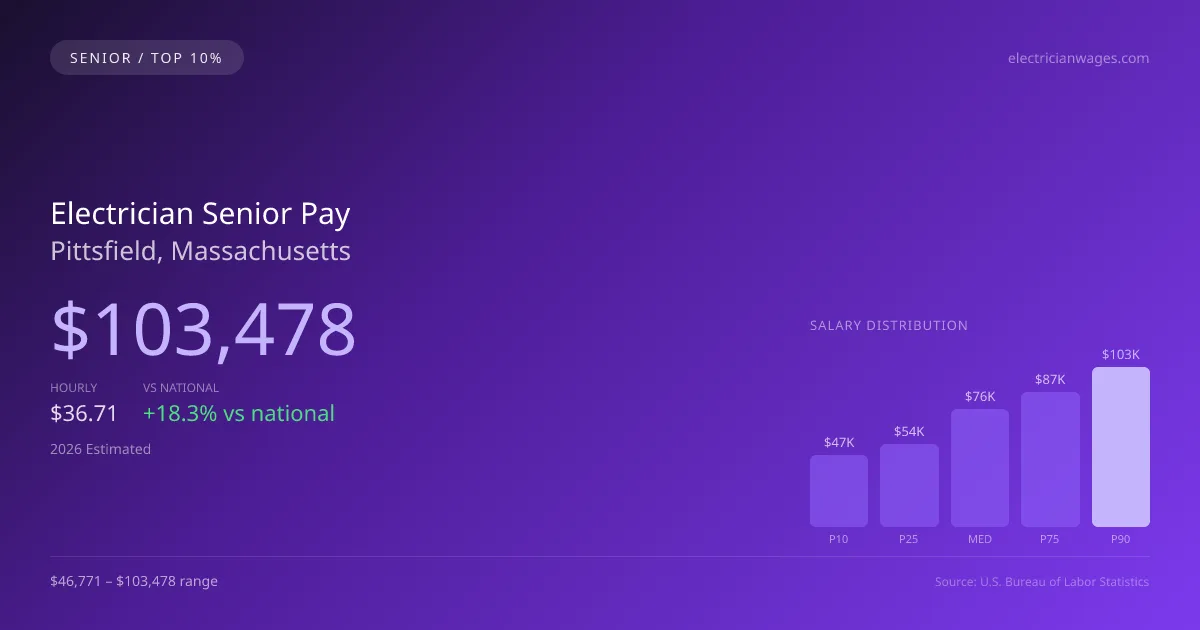 Electrician Senior Salary in Pittsfield, MA — 2026 est., based on 2025 BLS
