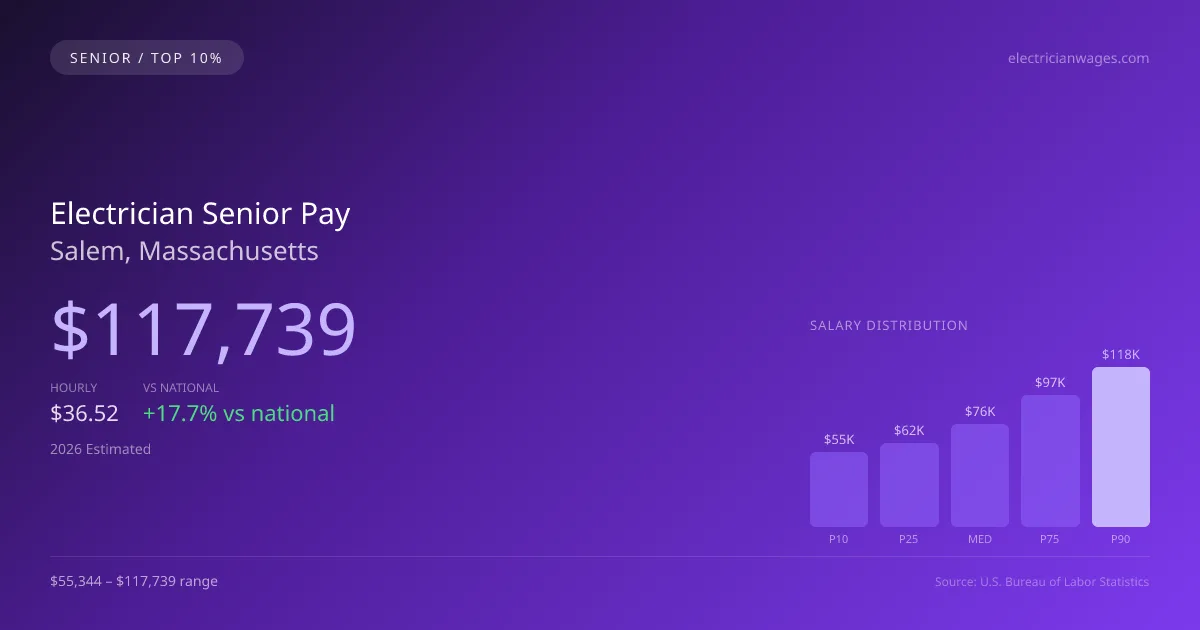 Electrician Senior Salary in Salem, MA — 2026 est., based on 2025 BLS