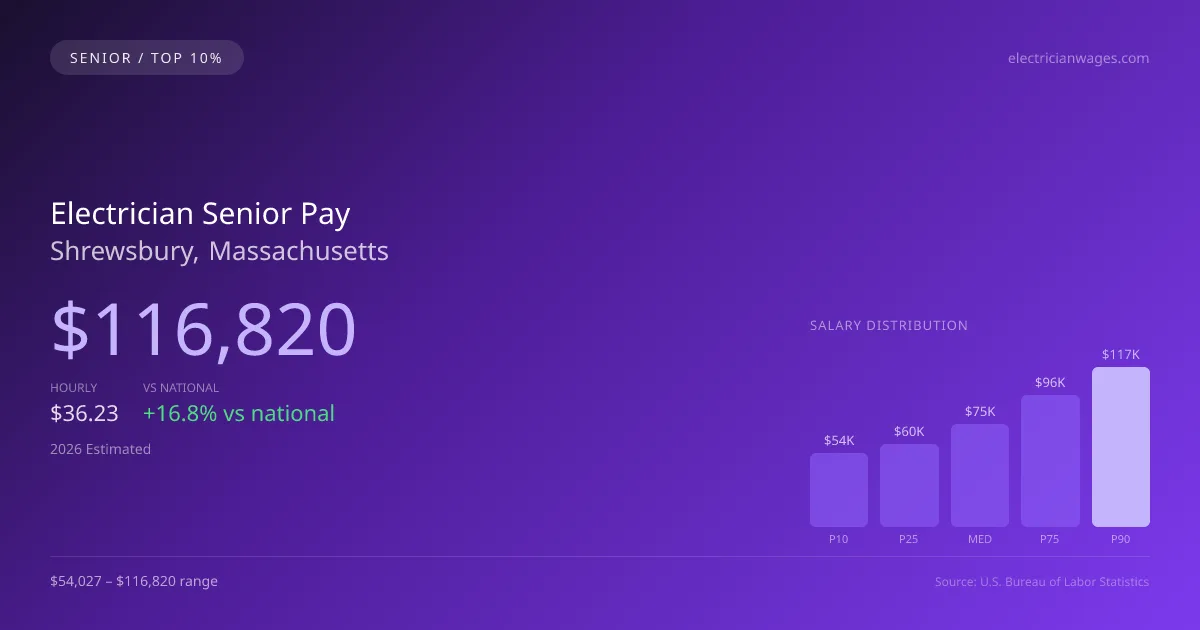 Electrician Senior Salary in Shrewsbury, MA — 2026 est., based on 2025 BLS