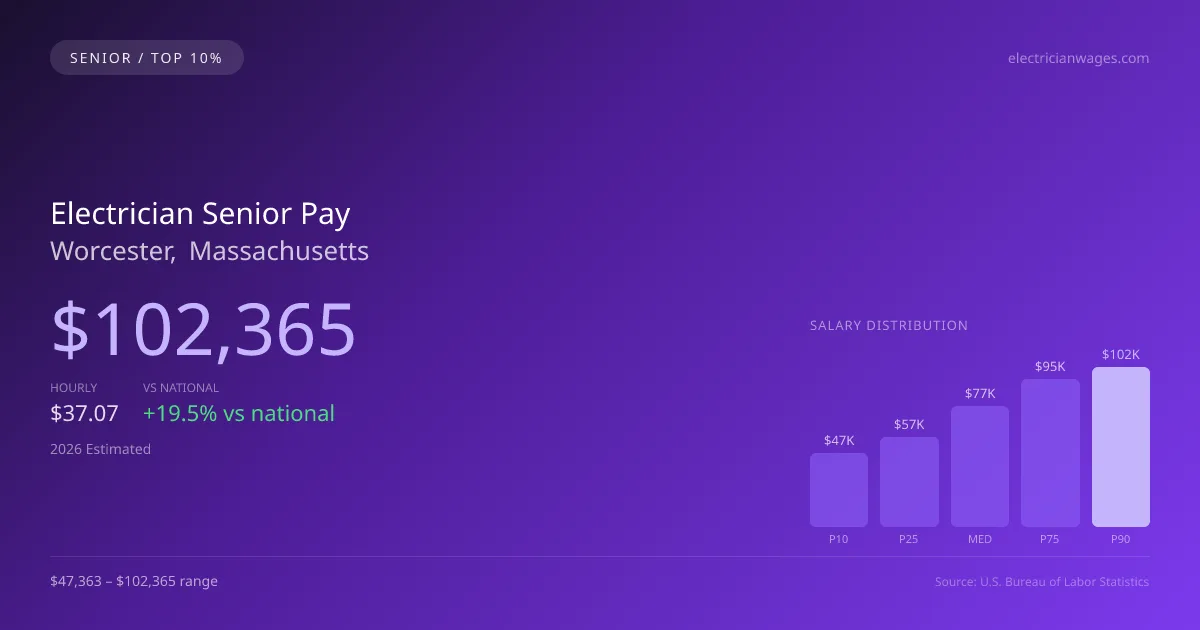 Electrician Senior Salary in Worcester, MA — 2026 est., based on 2025 BLS