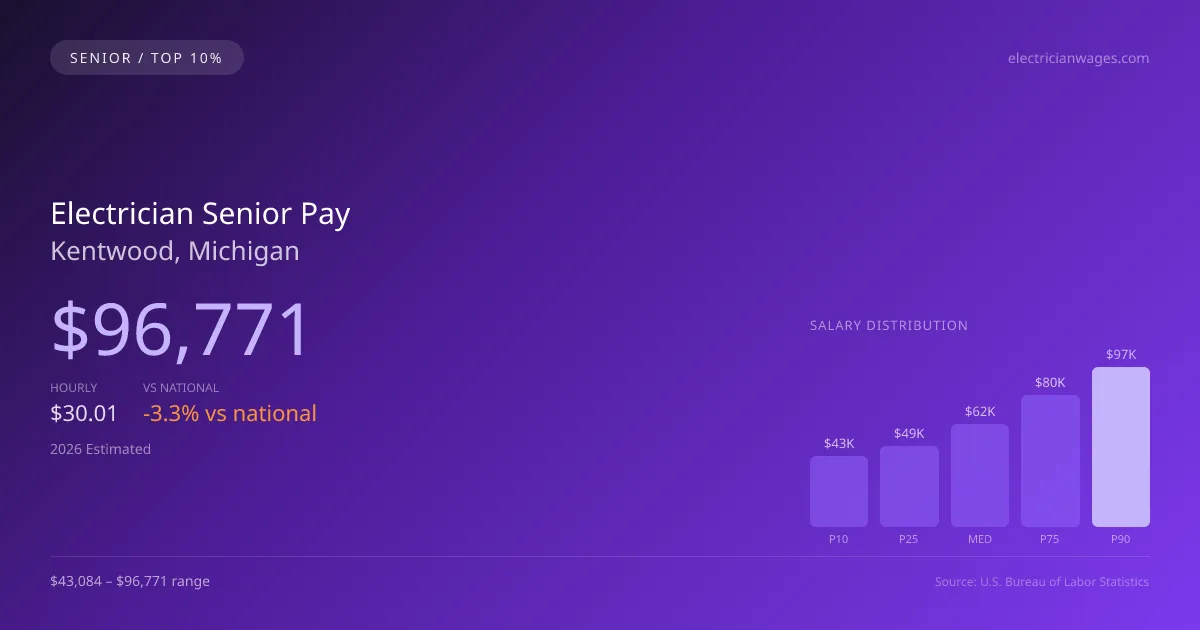 Electrician Senior Salary in Kentwood, MI — 2026 est., based on 2025 BLS