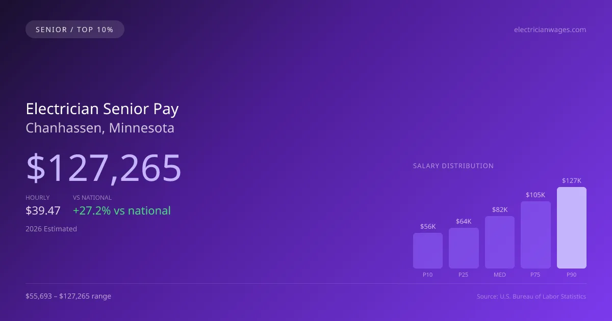 Electrician Senior Salary in Chanhassen, MN — 2026 est., based on 2025 BLS