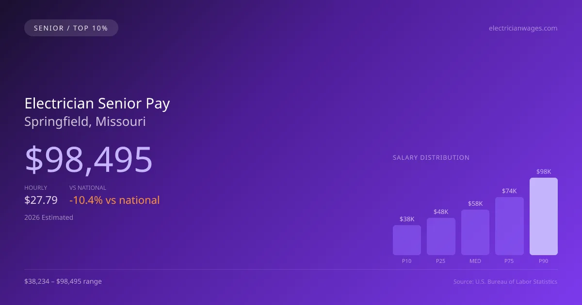 Electrician Senior Salary in Springfield, MO — 2026 est., based on 2025 BLS