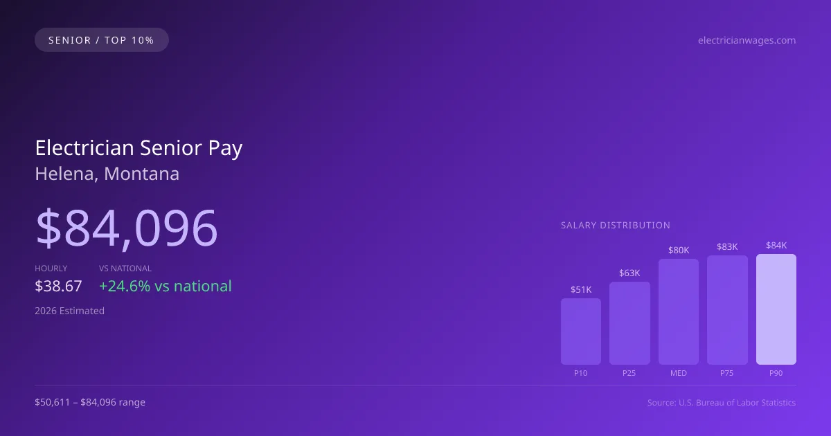 Electrician Senior Salary in Helena, MT — 2026 est., based on 2025 BLS