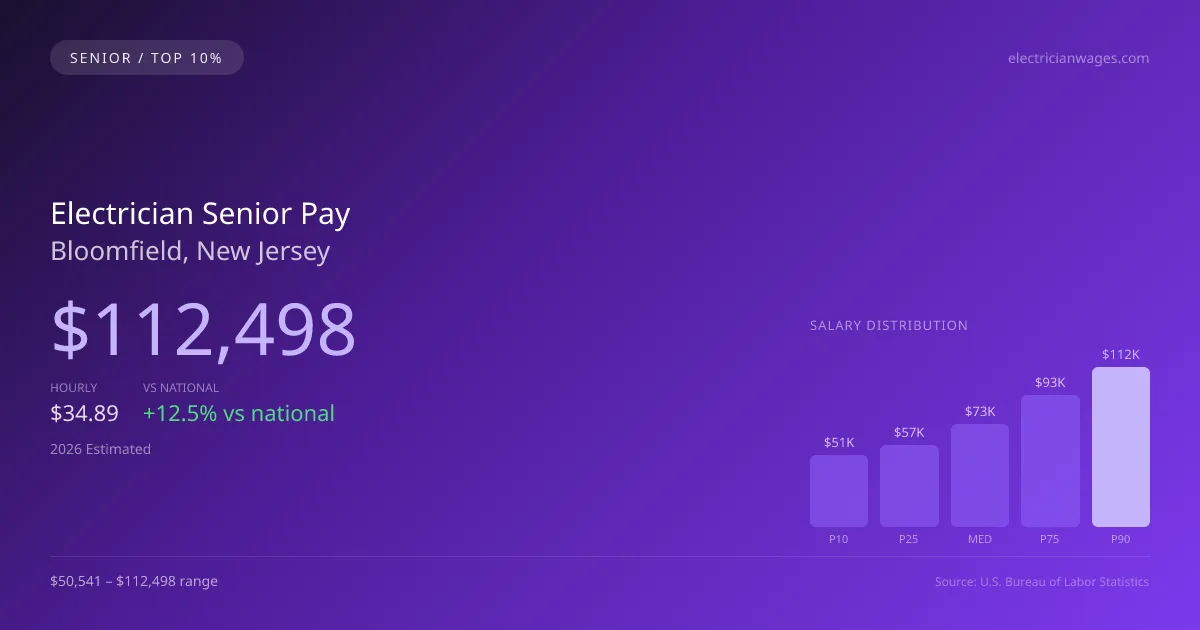 Electrician Senior Salary in Bloomfield, NJ — 2026 est., based on 2025 BLS