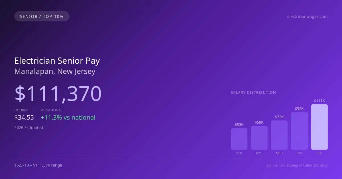 Electrician Senior Salary in Manalapan, NJ — 2026 est., based on 2025 BLS