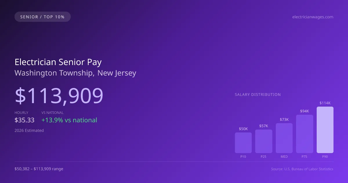 Electrician Senior Salary in Washington Township, NJ — 2026 est., based on 2025 BLS