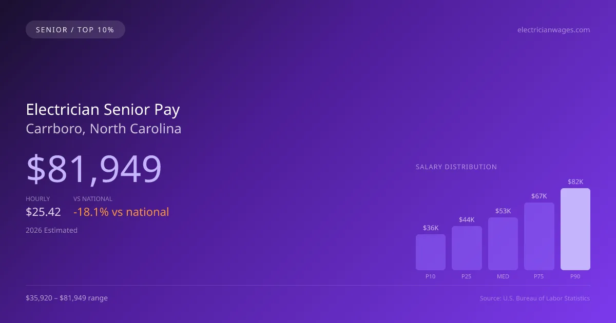 Electrician Senior Salary in Carrboro, NC — 2026 est., based on 2025 BLS
