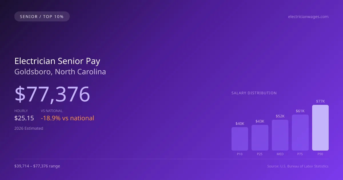 Electrician Senior Salary in Goldsboro, NC — 2026 est., based on 2025 BLS