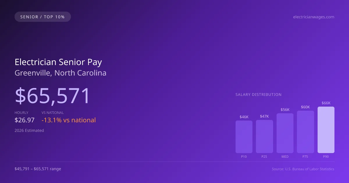 Electrician Senior Salary in Greenville, NC — 2026 est., based on 2025 BLS