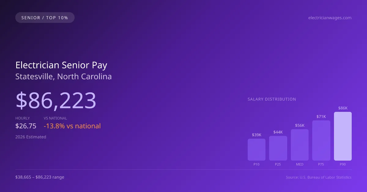 Electrician Senior Salary in Statesville, NC — 2026 est., based on 2025 BLS