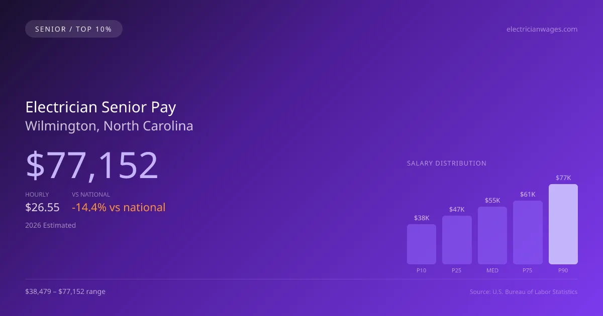 Electrician Senior Salary in Wilmington, NC — 2026 est., based on 2025 BLS
