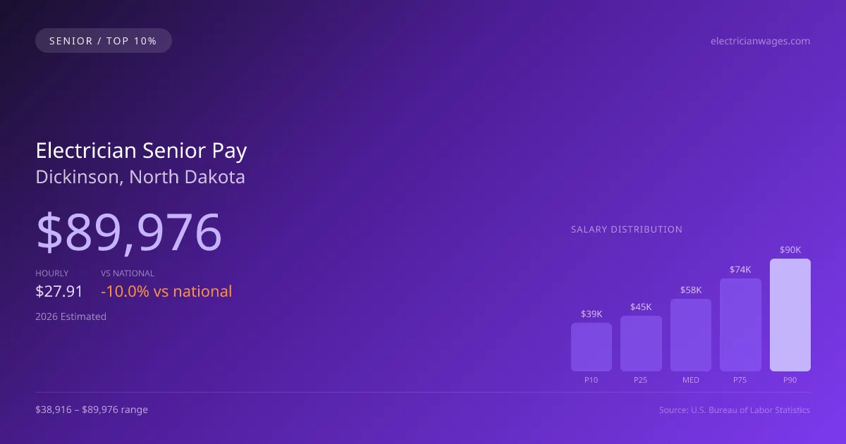 Electrician Senior Salary in Dickinson, ND — 2026 est., based on 2025 BLS
