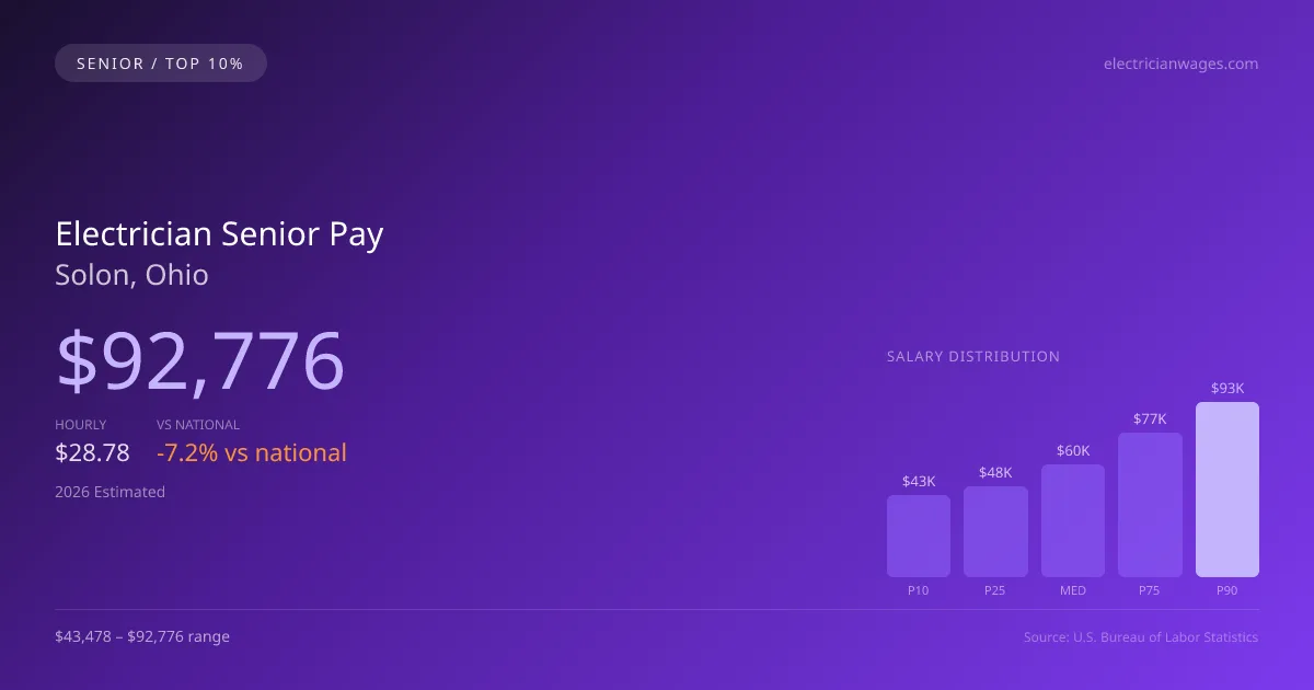 Electrician Senior Salary in Solon, OH — 2026 est., based on 2025 BLS