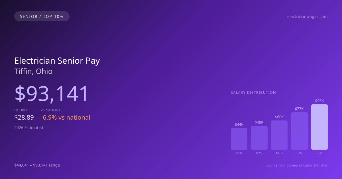 Electrician Senior Salary in Tiffin, OH — 2026 est., based on 2025 BLS