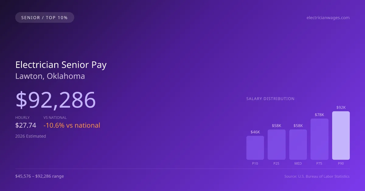 Electrician Senior Salary in Lawton, OK — 2026 est., based on 2025 BLS