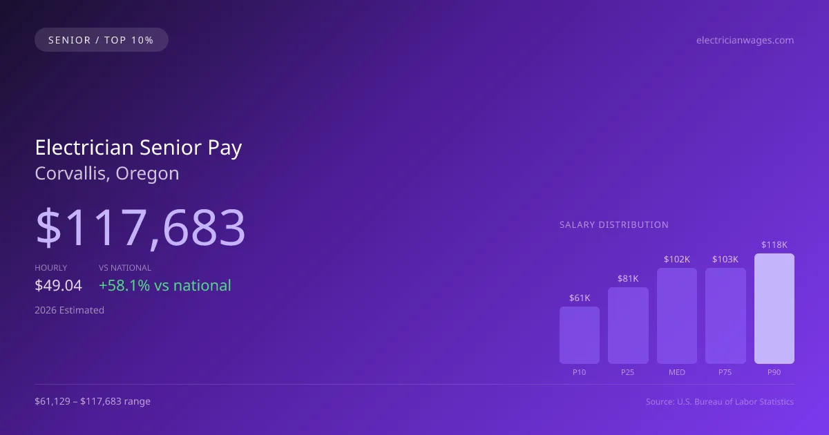 Electrician Senior Salary in Corvallis, OR — 2026 est., based on 2025 BLS