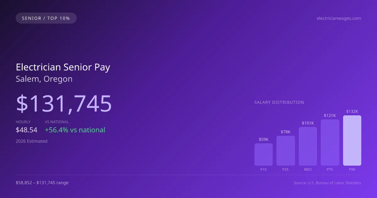 Electrician Senior Salary in Salem, OR — 2026 est., based on 2025 BLS
