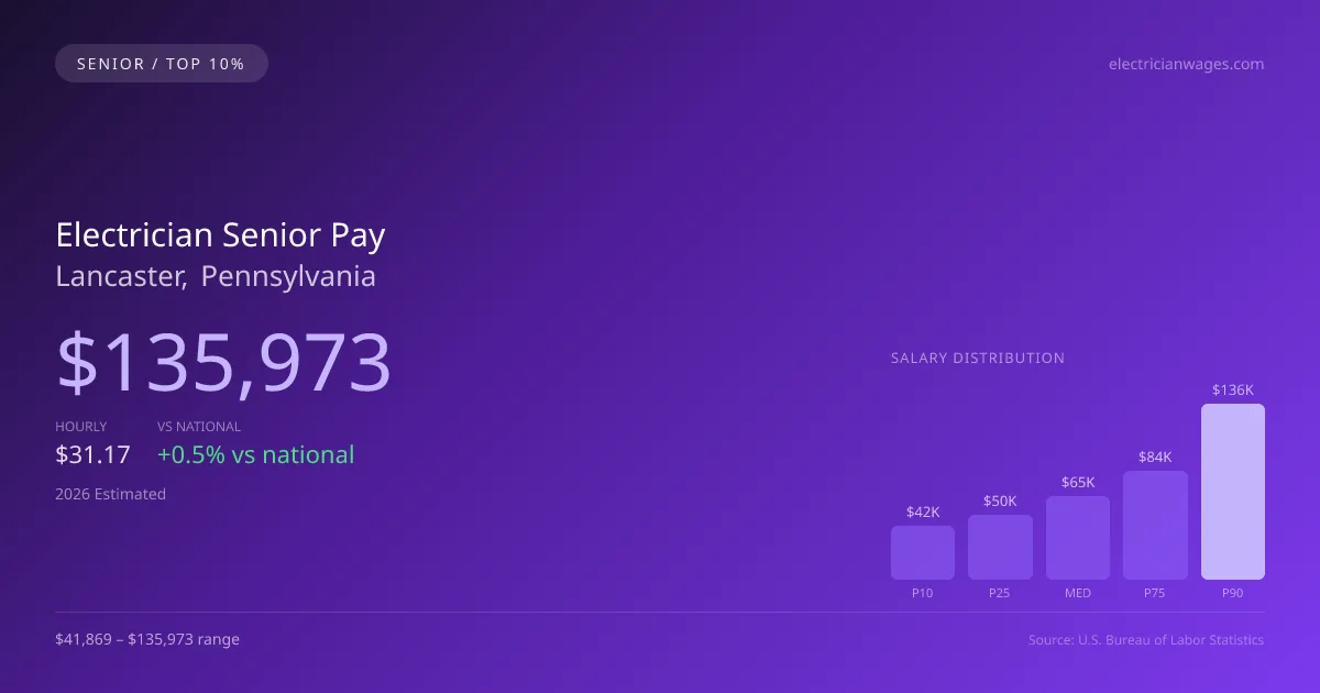 Electrician Senior Salary in Lancaster, PA — 2026 est., based on 2025 BLS