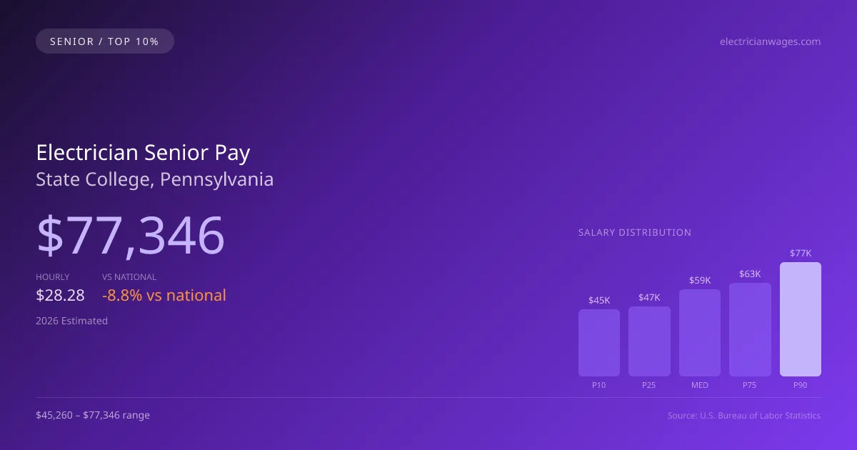 Electrician Senior Salary in State College, PA — 2026 est., based on 2025 BLS
