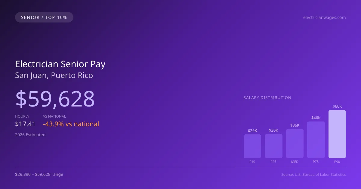 Electrician Senior Salary in San Juan, PR — 2026 est., based on 2025 BLS