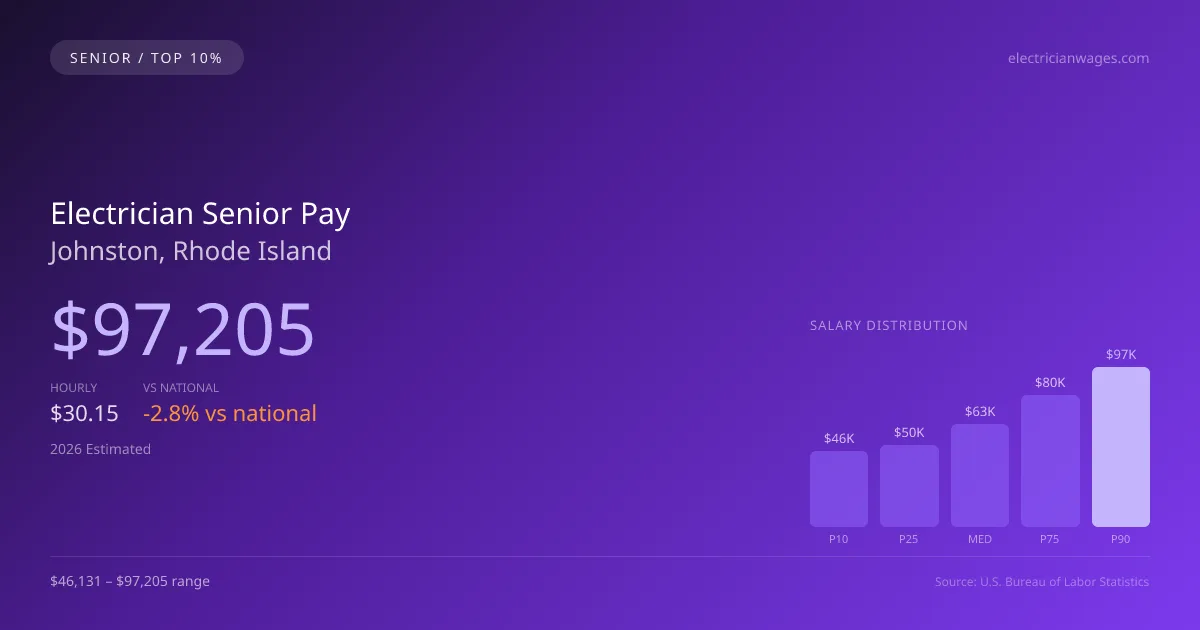 Electrician Senior Salary in Johnston, RI — 2026 est., based on 2025 BLS