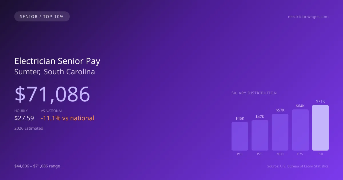 Electrician Senior Salary in Sumter, SC — 2026 est., based on 2025 BLS