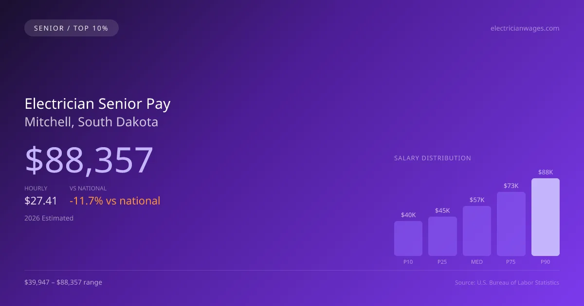Electrician Senior Salary in Mitchell, SD — 2026 est., based on 2025 BLS
