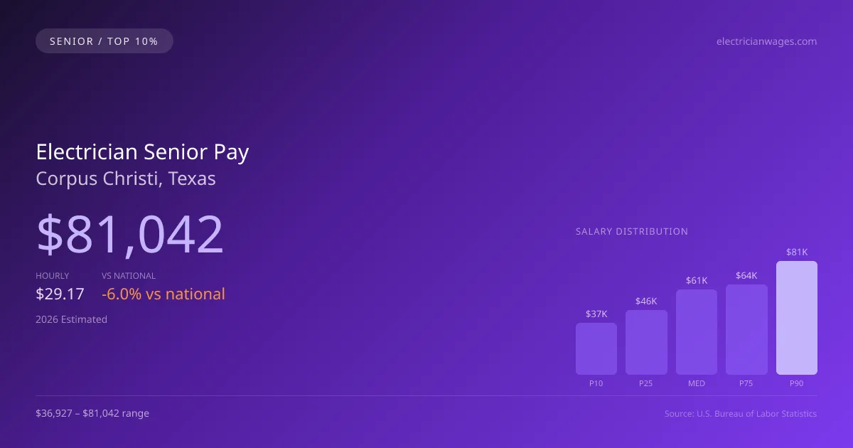 Electrician Senior Salary in Corpus Christi, TX — 2026 est., based on 2025 BLS