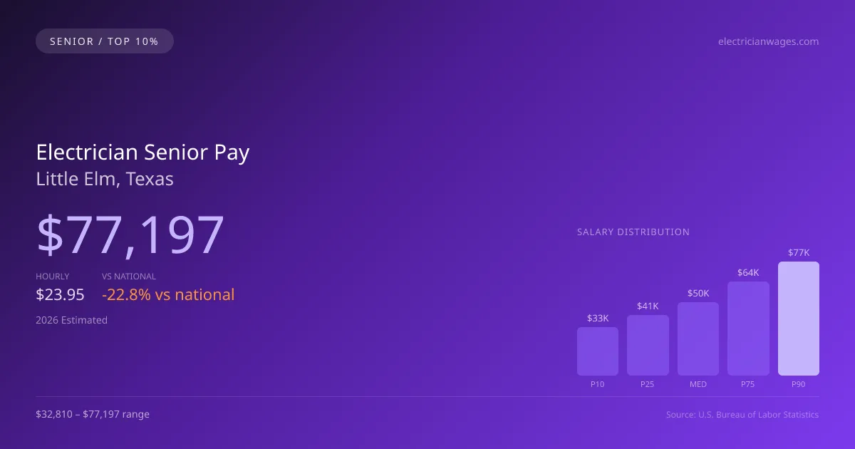 Electrician Senior Salary in Little Elm, TX — 2026 est., based on 2025 BLS