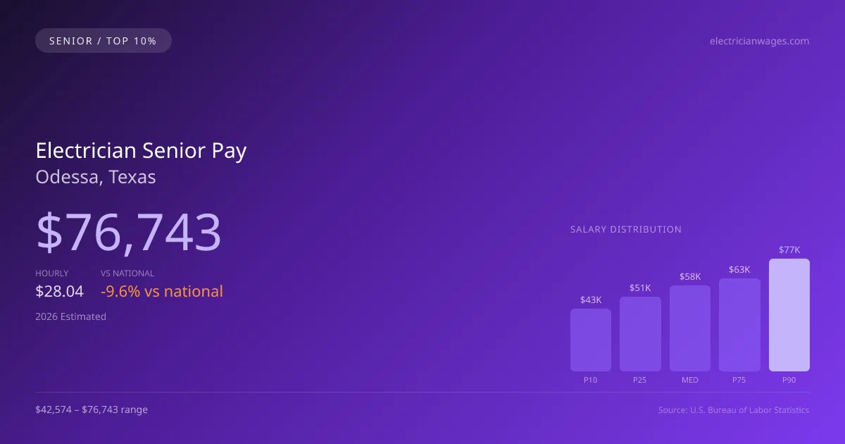 Electrician Senior Salary in Odessa, TX — 2026 est., based on 2025 BLS