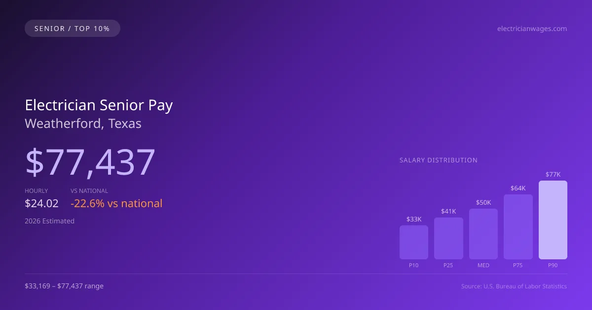 Electrician Senior Salary in Weatherford, TX — 2026 est., based on 2025 BLS