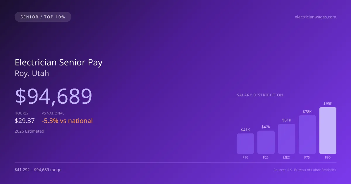 Electrician Senior Salary in Roy, UT — 2026 est., based on 2025 BLS