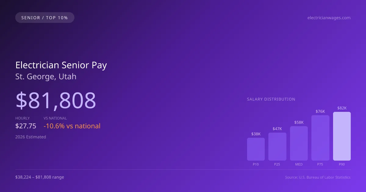 Electrician Senior Salary in St. George, UT — 2026 est., based on 2025 BLS