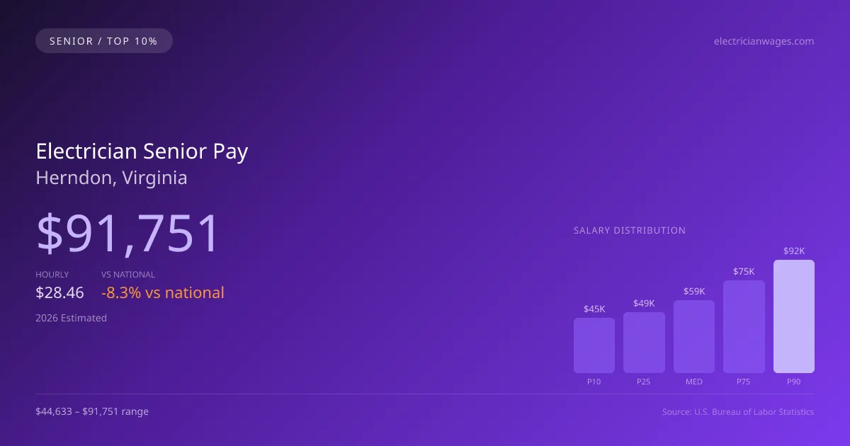 Electrician Senior Salary in Herndon, VA — 2026 est., based on 2025 BLS
