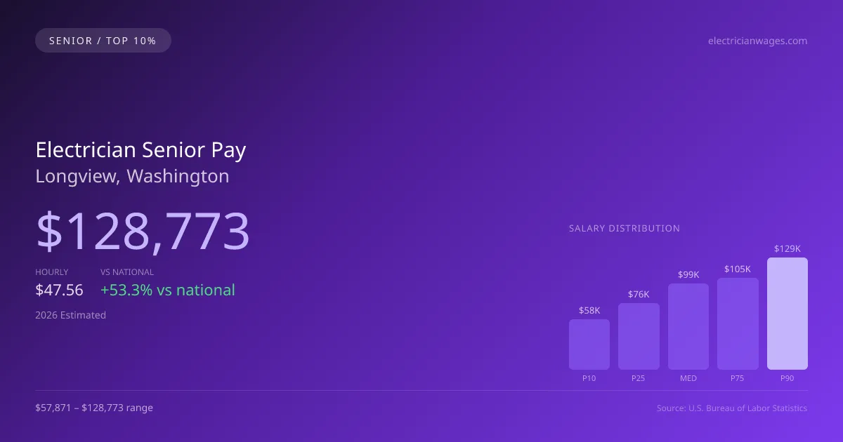 Electrician Senior Salary in Longview, WA — 2026 est., based on 2025 BLS