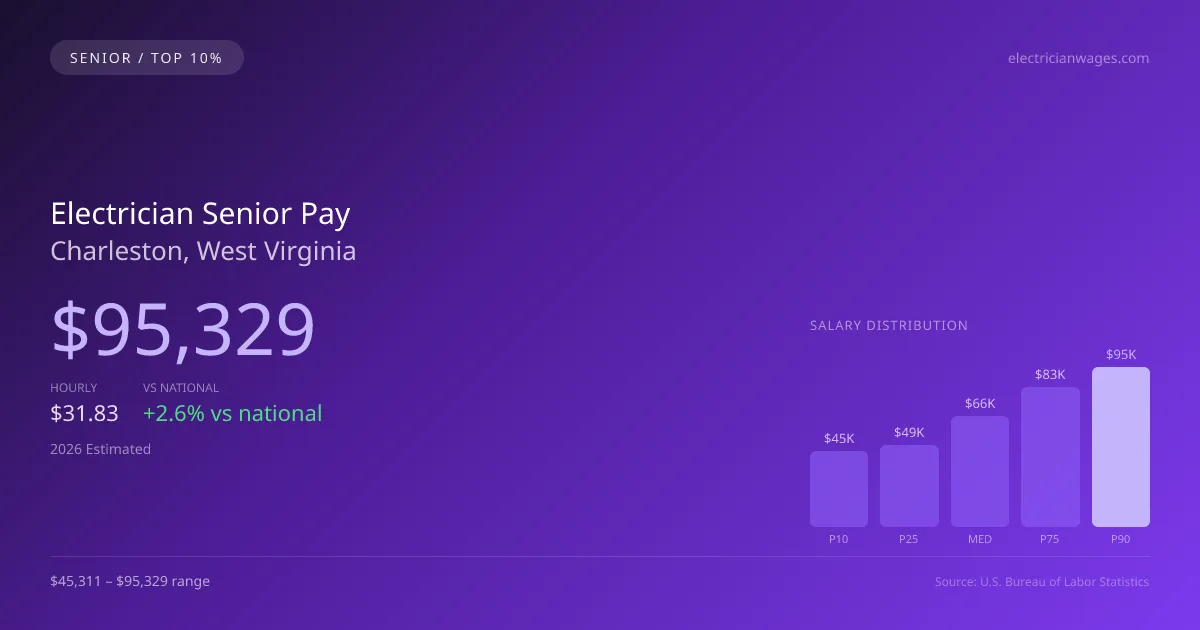 Electrician Senior Salary in Charleston, WV — 2026 est., based on 2025 BLS