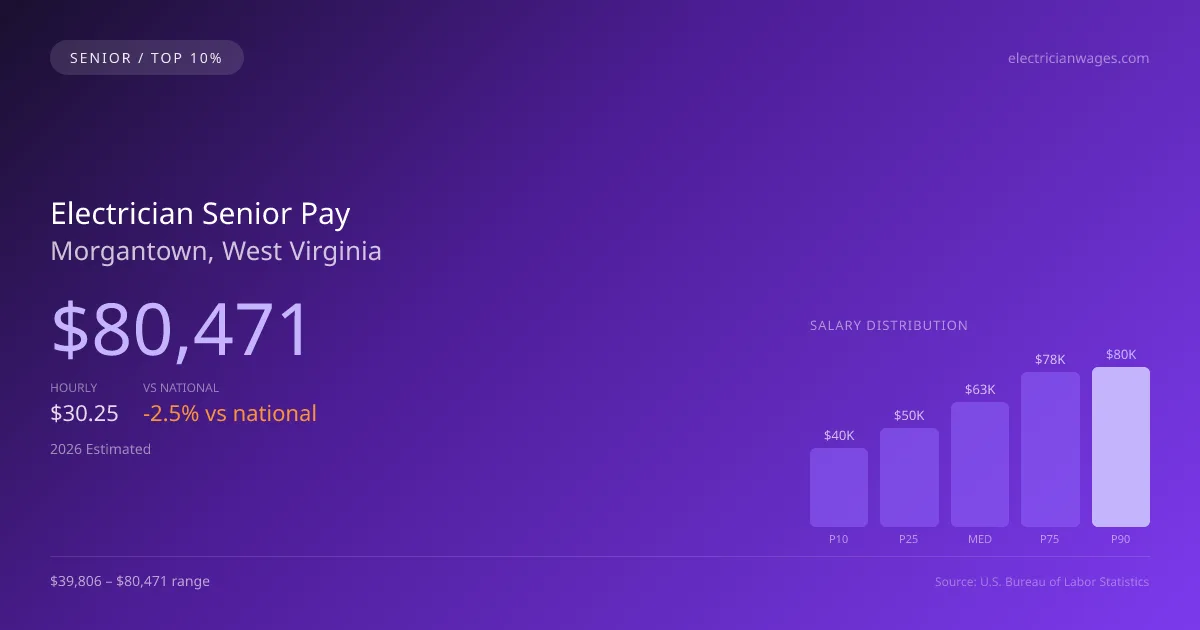 Electrician Senior Salary in Morgantown, WV — 2026 est., based on 2025 BLS