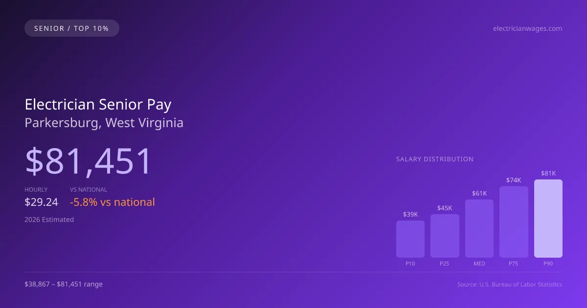 Electrician Senior Salary in Parkersburg, WV — 2026 est., based on 2025 BLS