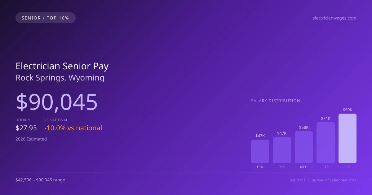 Electrician Senior Salary in Rock Springs, WY — 2026 est., based on 2025 BLS